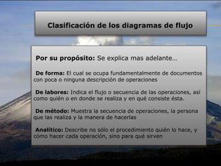 Por su propósito: Se explica mas adelante…
De forma: El cual se ocupa fundamentalmente de documentos
con poca o ninguna descripción de operaciones
De labores: Indica el flujo o secuencia de las operaciones, así
como quién o en donde se realiza y en qué consiste ésta.
De método: Muestra la secuencia de operaciones, la persona
que las realiza y la manera de hacerlas
Analítico: Describe no sólo el procedimiento quién lo hace, y
cómo hacer cada operación, sino para qué sirven
Clasificación de los diagramas de flujo
 