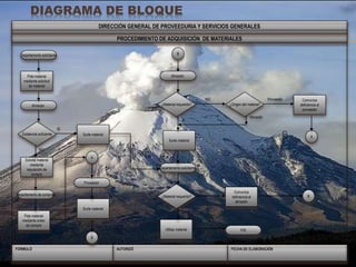 DIAGRAMA DE BLOQUE
FECHA DE ELABORACIÓNAUTORIZÓFORMULÓ
PROCEDIMIENTO DE ADQUISICIÓN DE MATERIALES
DIRECCIÓN GENERAL DE PROVEEDURIA Y SERVICIOS GENERALES
Pide material
mediante solicitud
de material
Departamento solicitante
Solicita material
mediante
requisición de
compra
Pide material
mediante orden
de compra
Utiliza material
Comunica
deficiencia al
proveedor
Surte material
Surte material
Surte material
FIN
Departamento solicitante
Almacén
Proveedor
Departamento de compras
Almacén ¿Material requerido? ¿Origen del materia?
¿Material requerido?
B
A
B
A
Comunica
deficiencia al
almacén
B
SI
Proveedor
NO
NO
SI
Almacén
SI
NO
Existencia suficiente
 