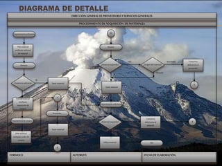 DIAGRAMA DE DETALLE
FECHA DE ELABORACIÓNAUTORIZÓFORMULÓ
PROCEDIMIENTO DE ADQUISICIÓN DE MATERIALES
DIRECCIÓNGENERAL DE PROVEEDURIAY SERVICIOS GENERALES
Pide material
mediantesolicitud
de material
Departamentosolicitante
Solicitamaterial
mediante
requisición de
compra
Pide material
medianteorden de
compra
Utilizamaterial
Comunica
deficienciaal
proveedor
Surtematerial
Surtematerial
Surtematerial
FIN
Departamentosolicitante
Almacén
Proveedor
Departamentode compras
Almacén ¿Material requerido? ¿Origen del material?
¿Material requerido?
B
A
B
A
Comunica
deficienciaal
almacén
B
SI
Proveedor
NO
NO
SI
Almacén
SI
NO
Existenciasuficiente
 