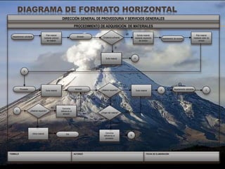 DIAGRAMA DE FORMATO HORIZONTAL
FECHA DE ELABORACIÓNAUTORIZÓFORMULÓ
PROCEDIMIENTO DE ADQUISICIÓN DE MATERIALES
DIRECCIÓN GENERAL DE PROVEEDURIA Y SERVICIOS GENERALES
Pide material
mediante solicitud
de material
Departamento solicitante
Solicita material
mediante requisición
de compra
Pide material
mediante orden de
compra
Utiliza material Comunica
deficiencia al
proveedor
Surte materialSurte material
Surte material
FIN
Departamento solicitanteAlmacénProveedor
Departamento de compras
Almacén
¿Material requerido?
¿Origen del material?
¿Material requerido?
Existencia suficiente
B
A
C
A
A
Comunica
deficiencia al
almacén
B
SI
Proveedor
NO
NO
SI
Almacén
SI
NO
 