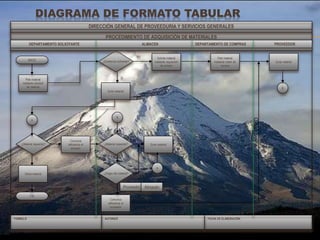 DIAGRAMA DE FORMATO TABULAR
FECHA DE ELABORACIÓNAUTORIZÓFORMULÓ
PROCEDIMIENTO DE ADQUISICIÓN DE MATERIALES
DIRECCIÓN GENERAL DE PROVEEDURIA Y SERVICIOS GENERALES
Pide material
mediante solicitud
de material
INICIO
Solicita material
mediante requisición
de compra
Pide material
mediante orden de
compra
Comunica
deficiencia al
proveedor
Surte material
FIN
¿Origen del material?
¿Existencia suficiente?
B
A
A
Comunica
deficiencia al
almacén
B
SI
Proveedor
NO
NO
SI
Almacén
SI
DEPARTAMENTO SOLICITANTE ALMACEN DEPARTAMENTO DE COMPRAS PROVEEDOR
Surte material
Surte material
Utiliza material
¿Material requerido? ¿Material requerido?
NO
 
