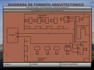 DIAGRAMA DE FORMATO ARQUITECTÓNICO
FECHA DE ELABORACIÓNAUTORIZÓFORMULÓ
PROCEDIMIENTO DE ADQUISICIÓN DE MATERIALES
DIRECCIÓN GENERAL DE PROVEEDURIA Y SERVICIOS GENERALES
1
4
Proveedor
11
10
Departamento
solicitante
Bodega
Almacén
Departamento
solicitante
3
1
1
2
1
5
1
3
1
4
7, 18
6, 17
2
8
5,
16
4
9
 