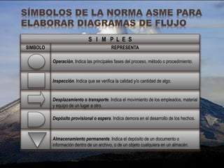 SÍMBOLOS DE LA NORMA ASME PARA
ELABORAR DIAGRAMAS DE FLUJO
Almacenamiento permanente. Indica el depósito de un documento o
información dentro de un archivo, o de un objeto cualquiera en un almacén.
Depósito provisional o espera. Indica demora en el desarrollo de los hechos.
Desplazamiento o transporte. Indica el movimiento de los empleados, material
y equipo de un lugar a otro.
Inspección. Indica que se verifica la calidad y/o cantidad de algo.
Operación. Indica las principales fases del proceso, método o procedimiento.
REPRESENTASIMBOLO
S I M P L E S
 