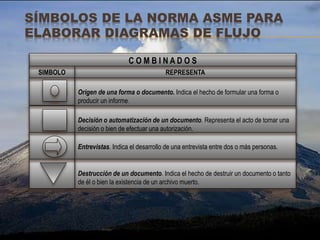 SÍMBOLOS DE LA NORMA ASME PARA
ELABORAR DIAGRAMAS DE FLUJO
Destrucción de un documento. Indica el hecho de destruir un documento o tanto
de él o bien la existencia de un archivo muerto.
Entrevistas. Indica el desarrollo de una entrevista entre dos o más personas.
Decisión o automatización de un documento. Representa el acto de tomar una
decisión o bien de efectuar una autorización.
Origen de una forma o documento. Indica el hecho de formular una forma o
producir un informe.
REPRESENTASIMBOLO
C O M B I N A D O S
 