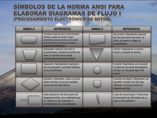 SÍMBOLOS DE LA NORMA ANSI PARA
ELABORAR DIAGRAMAS DE FLUJO I
(PROCESAMIENTO ELECTRÓNICO DE DATOS)
Conector de página. Representa una
conexión o enlace con otra hoja
diferente, en la que continúa el
diagrama de flujo.
Decisión o alternativa. Indica un punto
dentro del flujo en que son posibles
varios caminos alternativos.
Línea de comunicación. Proporciona
la transmisión de información de un
lugar a otro mediante ?
Nota aclaratoria. No forma parte del
diagrama de flujo, es un elemento que
se adiciona a una operación o
actividad para dar una explicación.
Conector. Representa una conexión
o enlace de una parte del diagrama
de flujo con otra parte lejana del
mismo.
Operación. Representa la realización
de una operación o actividad relativas
a un procedimiento.
Archivo. Representa un archivo
común y corriente de oficina.
Disparador. Indica el inicio de un
procedimiento, contiene el nombre de
éste o el nombre de la unidad
administrativa donde se da inicio
Documento. Representa cualquier
tipo de documento que entra, se
utilice, se genere o salga del
procedimiento.
Terminal. Indica el inicio o la terminación
del flujo, puede ser acción o lugar;
además se usa para indicar una unidad
administrativa o persona que recibe o
proporciona información.
REPRESENTASIMBOLOREPRESENTASIMBOLO
 