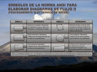 SÍMBOLOS DE LA NORMA ANSI PARA
ELABORAR DIAGRAMAS DE FLUJO II
(PROCESAMIENTO ELECTRÓNICO DE DATOS)
NOTA: Los símbolos marcados con * son utilizados en combinación con el resto cuando se está elaborando un diagrama de flujo de un
procedimiento en el cual interviene algún equipo de procesamiento electrónico.
Teclado en línea. Representa el uso de
un dispositivo en línea para
promocionar información a una
computadora electrónica u obtenerla de
ello..
Cinta perforada. Representa
cualquier tipo de cinta perforada que
se utilice en el procedimiento.
Cinta magnética. Representa
cualquier tipo de cinta magnética
que se utilice en el procedimiento.
Tarjeta perforadora. Representa
cualquier tipo de tarjeta perforada que
se utilice en el procedimiento.
Dirección de flujo o línea de unión.
Conecta los símbolos señalando el
orden en que se deben realizar las
distintas operaciones.
Operación con teclado. Representa
una operación en que se utiliza una
perforadora o verificadora de tarjeta.
REPRESENTASIMBOLOREPRESENTASIMBOLO
*
*
*
*
*
 