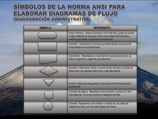 SÍMBOLOS DE LA NORMA ANSI PARA
ELABORAR DIAGRAMAS DE FLUJO
(DIAGRAMACIÓN ADMINISTRATIVA)
Conector. Representa una conexión o enlace de una parte del
diagrama de flujo con otra parte lejana del mismo.
Conector de página. Representa una conexión o enlace con otra
hoja diferente, en la que continúa el diagrama de flujo.
Archivo. Indica que se guarda un documento en forma temporal o
permanente.
Decisión o alternativa. Indica un punto dentro del flujo en donde se
debe tomar una decisión entre dos o más alternativas.
Documento. Representa un documento en general que entre, se
utilice, se genere o salga del procedimiento.
Actividad. Describe las funciones que desempeñan las personas
involucradas en el procedimiento.
Inicio o término. Indica el principio o el fin del flujo, puede ser acción
o lugar, además se usa para indicar una unidad administrativa o
persona que recibe o proporciona información.
REPRESENTASIMBOLO
 