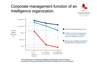 Corporate management function of an
Intelligence organization.
The introduction of a Corporate Intelligence Organization improves all the
parameters of Corporate Strategic Information management in any organization.
Excellent
Very good
Good
Regular
Bad
S.I. of
support to
business
S.I. of support
in case of risks
S.I. of support to
new opportunities
Levels of
strategic
information
use
LMT Information Superiority Curve
Strategic information management
curve in companies with deployed
corporate Intelligence systems
General use of strategic information in
big corporations and governments
 