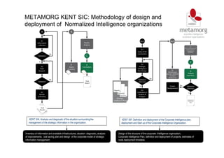 METAMORG KENT SIC: Methodology of design and
deployment of Normalized Intelligence organizations
KENT SIA: Analysis and diagnostic of the situation surrounding the
management of the strategic information in the organization.
KENT SIP: Definition and deployment of the Corporate Intelligence plan,
deployment and Start up of the Corporate Intelligence Organization.
Inventory of information and available infrastructures, situation diagnostic, analysis
of improvements, cost saving plan and design of the corporate model of strategic
information management.
Design of the structure of the corporate Intelligence organization,
Corporate Intelligence Plan, definition and deployment of projects, estimates of
costs deployment timetable.
 