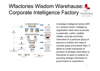 Wfactories Wisdom Warehause:
Corporate Intelligence Factory
21
A strategic intelligence factory (SIF)
is a “product centric” intelligence
organization which aims to provide
a systematic, useful, credible,
reliable, accurate and timely
information to a particular group of
persons or entities who need to
consider goals and achieve them. It
allows to create businesses of
provision of strategic information to
thousands of users or systems for
providing strategic information to
governments or corporations.
 