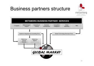 Business partners structure
36
METAMORG BUSINESS PARTNER SERVICES
IT Support
Methodological
Support
Consulting &
Training
Business
Development
Competitive
Intelligence
Global
Marketing
R&D
Global Technology Services FirmsSystems Integrators & Consulting firms
Metamorg
Vertical
Partners
Metamorg
Agents
Country X
GLOBAL MARKET
 