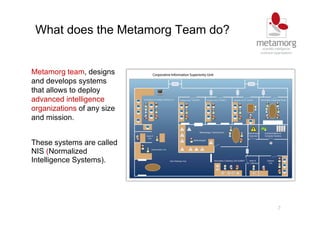 7
What does the Metamorg Team do?
Metamorg team, designs
and develops systems
that allows to deploy
advanced intelligence
organizations of any size
and mission.
These systems are called
NIS (Normalized
Intelligence Systems).
 