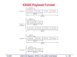 EDGE Payload Format
                        M CS -3

          Fa mily A    37 octets       37 octets        37 octets     37 octets

                                   M CS -6

                                                    M CS -9

                        M CS -3

                      34+3 octets     34+3 octets
          Fa mily A
                                   M CS -6
          padding

                        34 octets       34 octets         34 octets    34 octets

                                                   M CS -8


                         M CS -2

          Fa mily B    28 octets        28 octets        28 octets    28 octets

                                   M CS -5

                                                    M CS -7


                        M CS -1

          Fa mily C     22 octets       22 octets

                                   M CS -4


10-2001    GSM 2.5G Migration: GPRS v1.28 (c)2001 Scott Baxter                     5 - 108
 