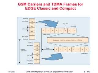 GSM Carriers and TDMA Frames for
             EDGE Classic and Compact




10-2001      GSM 2.5G Migration: GPRS v1.28 (c)2001 Scott Baxter   5 - 110
 