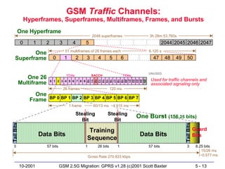 GSM Traffic Channels:
                Hyperframes, Superframes, Multiframes, Frames, and Bursts
       One Hyperframe
                                                            2048 superframes                  3h 28m 53.760s
            0      1     2          3         4       5                                                2044 2045 2046 2047
                                         51 multiframes of 26 frames each                    6.120 s
          One
   Superframe                 0         1         2   3        4         5       6             47       48   49    50


                                                                                             UNUSED
                                         TCHs              SACCH                  TCHs
               One 26                                                                         Used for traffic channels and
                                                      10
                                                      11
                                                      12
                                                      13
                                                      14
                                                      15
                                                      16
                                                      17
                                                      18
                                                      19
                                                      20
                                                      21
                                                      22
                                                      23
                                                      24
                                                      25
                             0 1 2 3 4 5 6 7 8 9
            Multiframe                                                                        associated signaling only
                                        26 frames                        120 ms
                    One
                             BP 0 BP 1 BP 2 BP 3 BP 4 BP 5 BP 6 BP 7
                  Frame
                                            1 frame          60/13 ms ~4.615 ms

                                                Stealing             Stealing
                                                                                         One Burst (156.25 bits)
                                                   Bit                  Bit
Tail Bits




                                                                                                                  Tail Bits
                                                       Training                                                               Guard
                       Data Bits                                                          Data Bits                           Bits
                                                      Sequence
 3                        57 bits                     1        26 bits       1               57 bits               3           8.25 bits
                                                                                                                                   15/26 ms
                                                          Gross Rate 270.833 kbps                                                 ~0.577 ms

            10-2001                 GSM 2.5G Migration: GPRS v1.28 (c)2001 Scott Baxter                                        5 - 13
 