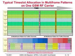 Typical Timeslot Allocation in Multiframe Patterns
            on One GSM RF Carrier
                                                                                                 TIME
                                                            S                                                                                                           S
TimeSlot   T T     T   T   T   T   T   T T     T    T   T   A   T T     T    T   T   T   T   T T     T   T   T          T   T   T   T   T   T   T   T   T   T   T   T   A   T   T   T   T   T   T   T   T   T   T      T      T




                                                                                                                 IDLE




                                                                                                                                                                                                                                     IDLE
           C C     C   C   C   C   C   C C     C    C   C   C   C C     C    C   C   C   C   C C     C   C   C          C   C   C   C   C   C   C   C   C   C   C   C   C   C   C   C   C   C   C   C   C   C   C      C      C
   7       H H     H   H   H   H   H   H H     H    H   H   C   H H     H    H   H   H   H   H H     H   H   H          H   H   H   H   H   H   H   H   H   H   H   H   C   H   H   H   H   H   H   H   H   H   H      H      H
                                                            H                                                                                                           H
                                                            S                                                                                                           S
TimeSlot   T   T   T   T   T   T   T   T T     T    T   T   A   T   T   T    T   T   T   T   T T     T   T   T          T   T   T   T   T   T   T   T   T   T   T   T   A   T   T   T   T   T   T   T   T   T   T      T      T




                                                                                                                 IDLE




                                                                                                                                                                                                                                     IDLE
           C   C   C   C   C   C   C   C C     C    C   C   C   C   C   C    C   C   C   C   C C     C   C   C          C   C   C   C   C   C   C   C   C   C   C   C   C   C   C   C   C   C   C   C   C   C   C      C      C
   6       H   H   H   H   H   H   H   H H     H    H   H   C   H   H   H    H   H   H   H   H H     H   H   H          H   H   H   H   H   H   H   H   H   H   H   H   C   H   H   H   H   H   H   H   H   H   H      H      H
                                                            H                                                                                                           H
                                                            S                                                                                                           S
TimeSlot   T   T   T   T   T   T   T   T T     T    T   T   A   T   T   T    T   T   T   T   T T     T   T   T          T   T   T   T   T   T   T   T   T   T   T   T   A   T   T   T   T   T   T   T   T   T   T      T      T




                                                                                                                 IDLE




                                                                                                                                                                                                                                     IDLE
           C   C   C   C   C   C   C   C C     C    C   C   C   C   C   C    C   C   C   C   C C     C   C   C          C   C   C   C   C   C   C   C   C   C   C   C   C   C   C   C   C   C   C   C   C   C   C      C      C
   5       H   H   H   H   H   H   H   H H     H    H   H   C   H   H   H    H   H   H   H   H H     H   H   H          H   H   H   H   H   H   H   H   H   H   H   H   C   H   H   H   H   H   H   H   H   H   H      H      H
                                                            H                                                                                                           H
                                                            S                                                                                                           S
TimeSlot   T   T   T   T   T   T   T   T T     T    T   T   A   T   T   T    T   T   T   T   T T     T   T   T          T   T   T   T   T   T   T   T T     T   T   T   A   T   T   T   T   T   T   T   T   T   T      T      T




                                                                                                                 IDLE




                                                                                                                                                                                                                                     IDLE
           C   C   C   C   C   C   C   C C     C    C   C   C   C   C   C    C   C   C   C   C C     C   C   C          C   C   C   C   C   C   C   C C     C   C   C   C   C   C   C   C   C   C   C   C   C   C      C      C
   4       H   H   H   H   H   H   H   H H     H    H   H   C   H   H   H    H   H   H   H   H H     H   H   H          H   H   H   H   H   H   H   H H     H   H   H   C   H   H   H   H   H   H   H   H   H   H      H      H
                                                            H                                                                                                           H
                                                            S                                                                                                           S
TimeSlot   T   T   T   T   T   T   T   T   T   T    T   T   A   T   T   T    T   T   T   T   T T     T   T   T          T   T   T   T   T   T   T   T   T   T   T   T   A   T   T   T   T   T   T   T   T   T   T      T      T




                                                                                                                 IDLE




                                                                                                                                                                                                                                     IDLE
           C   C   C   C   C   C   C   C   C   C    C   C   C   C   C   C    C   C   C   C   C C     C   C   C          C   C   C   C   C   C   C   C   C   C   C   C   C   C   C   C   C   C   C   C   C   C   C      C      C
   3       H   H   H   H   H   H   H   H   H   H    H   H   C   H   H   H    H   H   H   H   H H     H   H   H          H   H   H   H   H   H   H   H   H   H   H   H   C   H   H   H   H   H   H   H   H   H   H      H      H
                                                            H                                                                                                           H
                                                            S                                                                                                           S
TimeSlot   T   T   T   T   T   T   T   T   T   T    T   T   A   T   T   T    T   T   T   T   T T     T   T   T          T   T   T   T   T   T   T   T   T   T   T   T   A   T   T   T   T   T   T   T   T   T   T      T      T




                                                                                                                 IDLE




                                                                                                                                                                                                                                     IDLE
           C   C   C   C   C   C   C   C   C   C    C   C   C   C   C   C    C   C   C   C   C C     C   C   C          C   C   C   C   C   C   C   C   C   C   C   C   C   C   C   C   C   C   C   C   C   C   C      C      C
   2       H   H   H   H   H   H   H   H   H   H    H   H   C   H   H   H    H   H   H   H   H H     H   H   H          H   H   H   H   H   H   H   H   H   H   H   H   C   H   H   H   H   H   H   H   H   H   H      H      H
                                                            H                                                                                                           H
Frame                                               1   1   1   1   1   1    1   1   1   1   2   2   2   2   2   2                                              1   1   1   1   1   1   1   1   1   1   2   2   2      2      2      2
           0   1   2   3   4   5   6   7   8   9    0   1   2   3   4   5    6   7   8   9   0       2   3   4   5      0   1   2   3   4   5   6   7   8   9   0   1   2   3   4   5   6   7   8   9   0   1   2      3      4      5
                                                                                                 1
Number

                       26 Multiframe Pattern for Traffic Channels                                                                   26 Multiframe Pattern for Traffic Channels
           S   S   S   S   S   S   S   S   S   S    S   S   S   S   S   S    S   S   S   S   S   S   S   S   S   S      S   S   S   S   S   S   S   S   S   S   S   S   S   S   S   S   S   S   S   S   S   S
           D   D   D   D   D   D   D   D   D   D    D   D   D   D   D   D    D   D   D   D   D   D   D   D   D   D      D   D   D   D   D   D   A   A   A   A   A   A   A   A   A   A   A   A   A   A   A   A
TimeSlot   C




                                                                                                                                                                                                                IDLE
                                                                                                                                                                                                                       IDLE
                                                                                                                                                                                                                              IDLE
               C   C   C   C   C   C   C   C   C    C   C   C   C   C   C    C   C   C   C   C   C   C   C   C   C      C   C   C   C   C   C   C   C   C   C   C   C   C   C   C   C   C   C   C   C   C   C
           C   C   C   C   C   C   C   C   C   C    C   C   C   C   C   C    C   C   C   C   C   C   C   C   C   C      C   C   C   C   C   C   C   C   C   C   C   C   C   C   C   C   C   C   C   C   C   C
   1       H   H   H   H   H   H   H   H   H   H    H   H   H   H   H   H    H   H   H   H   H   H   H   H   H   H      H   H   H   H   H   H   H   H   H   H   H   H   H   H   H   H   H   H   H   H   H   H
           0   0   0   0   1   1   1   1   2   2    2   2   3   3   3   3    4   4   4   4   5   5   5   5   6   6      6   6   7   7   7   7   0   0   0   0   1   1   1   1   2   2   2   2   3   3   3   3
                                   A   A   A   A            A   A   A   A    A   A   A   A         S     S   S   S      S   S   S   S                           S   S   S   S           S   S   S   S   S   S   S      S
                   B   B   B   B   G   G   G   G            G   G   G   G    G   G   G   G
TimeSlot   F       C   C   C   C   C   C   C   C    F       C   C   C   C    C   C   C   C   F     D     D   D   D      D   D   D   D   F       C   C   C   C   D   D   D   D   F       A   A   A   A   A   A   A      A
           C   S   C                                    S                                        S C     C   C   C      C   C   C   C       S                   C   C   C   C       S   C   C   C   C   C   C   C      C




                                                                                                                                                                                                                              IDLE
               C       C   C   C   H   H   H   H    C   C   H   H   H   H    H   H   H   H   C   C C     C   C   C      C   C   C   C   C   C   B   B   B   B   C   C   C   C   C   C   C   C   C   C   C   C   C      C
   0       C       H   H   H   H   /   /   /   /    C       /   /   /   /    /   /   /   /   C                                          C       C   C   C   C                   C
           H   H                                        H                                        H H     H   H   H      H   H   H   H       H                   H   H   H   H       H   H   H   H   H   H   H   H      H
                                   P   P   P   P    H       P   P   P   P    P   P   P   P   H                                          H       H   H   H   H                   H
                   1   2   3   4   C   C   C   C            C   C   C   C    C   C   C   C           0   0   0   0      1   1   1   1                           3   3   3   3           0   0   0   0   1   1   1      1
                                   H   H   H   H            H   H   H   H    H   H   H   H

Frame                                               1   1   1   1   1   1    1   1   1   1   2   2   2   2   2   2      2   2   2   2   3   3   3   3   3   3   3   3   3   3   4   4   4   4   4   4   4   4   4      4      5
           0   1   2   3   4   5   6   7   8   9    0   1   2   3   4   5    6   7   8   9   0   1   2   3   4   5      6   7   8   9   0   1   2   3   4   5   6   7   8   9   0   1   2   3   4   5   6   7   8      9      0
Number

                                                                            51 Multiframe Pattern for Control Channels
      10-2001                                      GSM 2.5G Migration: GPRS v1.28 (c)2001 Scott Baxter                                                                                                  5 - 15
 