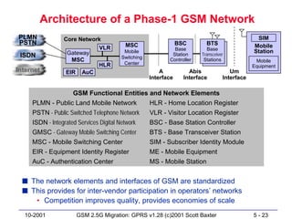 Architecture of a Phase-1 GSM Network
PLMN             Core Network                                                                    SIM
PSTN                                      MSC                    BSC        BTS                 Mobile
                            VLR                               Base          Base
                  Gateway                 Mobile                                                Station
 ISDN                                                        Station      Transceiver
                                         Switching          Controller     Stations
                    MSC                                                                          Mobile
                            HLR           Center
                                                                                                Equipment
Internet          EIR AuC                                A           Abis              Um
                                                     Interface     Interface        Interface

                     GSM Functional Entities and Network Elements
     PLMN - Public Land Mobile Network               HLR - Home Location Register
     PSTN - Public Switched Telephone Network        VLR - Visitor Location Register
     ISDN - Integrated Services Digital Network      BSC - Base Station Controller
     GMSC - Gateway Mobile Switching Center          BTS - Base Transceiver Station
     MSC - Mobile Switching Center                   SIM - Subscriber Identity Module
     EIR - Equipment Identity Register               ME - Mobile Equipment
     AuC - Authentication Center                     MS - Mobile Station


  s The network elements and interfaces of GSM are standardized
  s This provides for inter-vendor participation in operators’ networks
     • Competition improves quality, provides economies of scale
  10-2001             GSM 2.5G Migration: GPRS v1.28 (c)2001 Scott Baxter                       5 - 23
 