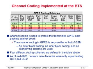 Channel Coding Implemented at the BTS
                           GPRS Coding Schemes
          Pre-     Infobits   Parity   Tail    Output     Punct    Code   Data
   Coding Cod.     Without     Bits    Bits    Conv.      ured     Rate   Rate
   Scheme USF        USF       BC             encoder      Bits           Kbit/s
    CS-1    3        181        40      4       456         0       1/2   9.05
    CS-2    6        268        16      4       588        132     ~2/3   13.4
    CS-3    6        312        16      4       676        220     ~3/4   15.6
    CS-4   12        428        16              456                  1    21.4

s Channel coding is used to protect the transmitted GPRS data
  packets against errors
   • The channel coding in GPRS is very similar to that of GSM
        – An outer block coding, an inner block coding, and an
          interleaving scheme are used
s Four different coding schemes are defined in the table above
s As of mid-2001, network manufacturers were only implementing
  CS-1 and CS-2


10-2001          GSM 2.5G Migration: GPRS v1.28 (c)2001 Scott Baxter             5 - 37
 