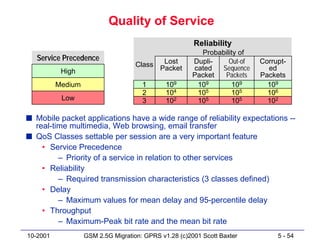 Quality of Service
                                                       Reliability
                                                         Probability of
   Service Precedence                        Lost      Dupli-    Out-of   Corrupt-
                                    Class
           High                             Packet     cated  Sequence      ed
                                                       Packet  Packets    Packets
          Medium                      1       109       109       109       109
                                      2       104       105       105       106
           Low                        3       102       105       105       102

s Mobile packet applications have a wide range of reliability expectations --
  real-time multimedia, Web browsing, email transfer
s QoS Classes settable per session are a very important feature
    • Service Precedence
         – Priority of a service in relation to other services
    • Reliability
         – Required transmission characteristics (3 classes defined)
    • Delay
         – Maximum values for mean delay and 95-percentile delay
    • Throughput
         – Maximum-Peak bit rate and the mean bit rate
10-2001            GSM 2.5G Migration: GPRS v1.28 (c)2001 Scott Baxter         5 - 54
 