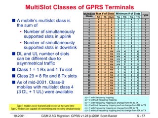 MultiSlot Classes of GPRS Terminals
                                                                          MultiSlot Max # of Slots Minimum # of Slots Type
                                                                           Class    RX   TX Sum Tta Ttb Tra Trb
 s A mobile’s multislot class is                                              1
                                                                              2
                                                                                      1
                                                                                      2
                                                                                             1
                                                                                             1
                                                                                                   2
                                                                                                   3
                                                                                                          3
                                                                                                          3
                                                                                                                2
                                                                                                                2
                                                                                                                       4
                                                                                                                       3
                                                                                                                             2
                                                                                                                             1
                                                                                                                                    1
                                                                                                                                    1
   the sum of                                                                 3
                                                                              4
                                                                                      2
                                                                                      3
                                                                                             2
                                                                                             1
                                                                                                   3
                                                                                                   4
                                                                                                          3
                                                                                                          3
                                                                                                                2
                                                                                                                1
                                                                                                                       3
                                                                                                                       3
                                                                                                                             1
                                                                                                                             1
                                                                                                                                    1
                                                                                                                                    1

     • Number of simultaneously
                                                                              5       2      2     4      3     1      3     1      1
                                                                              6       3      2     4      3     1      3     1      1
       supported slots in uplink                                              7
                                                                              8
                                                                                      3
                                                                                      4
                                                                                             3
                                                                                             1
                                                                                                   4
                                                                                                   5
                                                                                                          3
                                                                                                          3
                                                                                                                1
                                                                                                                1
                                                                                                                       3
                                                                                                                       2
                                                                                                                             1
                                                                                                                             1
                                                                                                                                    1
                                                                                                                                    1
                                                                              9       3      2     5      3     1      2     1      1
     • Number of simultaneously                                              10       4      2     5      3     1      2     1      1

       supported slots in downlink
                                                                             11       4      3     5      3     1      2     1      1
                                                                             12       4      4     6      2     1      2     1      1
                                                                             13       3      3    n/a    n/a    a)     3     a)     2
 s DL and UL number of slots                                                 14
                                                                             15
                                                                                      4
                                                                                      5
                                                                                             4
                                                                                             5
                                                                                                  n/a
                                                                                                  n/a
                                                                                                         n/a
                                                                                                         n/a
                                                                                                                a)
                                                                                                                a)
                                                                                                                       3
                                                                                                                       3
                                                                                                                             a)
                                                                                                                             a)
                                                                                                                                    2
                                                                                                                                    2
   can be different due to                                                   16       6      6    n/a    n/a    a)     2     a)     2

   asymmetrical traffic
                                                                             17       7      7    n/a    n/a    a)     1     3      2
                                                                             18       8      8    n/a    n/a    0      0     0      2
                                                                             19       8      2    n/a     3     b)     2     c)     1
 s Class 1 = 1 Rx and 1 Tx slot                                              20
                                                                             21
                                                                                      8
                                                                                      8
                                                                                             3
                                                                                             4
                                                                                                  n/a
                                                                                                  n/a
                                                                                                          3
                                                                                                          3
                                                                                                                b)
                                                                                                                b)
                                                                                                                       2
                                                                                                                       2
                                                                                                                             c)
                                                                                                                             c)
                                                                                                                                    1
                                                                                                                                    1

 s Class 29 = 8 Rx and 8 Tx slots                                            22
                                                                             23
                                                                                      8
                                                                                      8
                                                                                             4
                                                                                             6
                                                                                                  n/a
                                                                                                  n/a
                                                                                                          2
                                                                                                          2
                                                                                                                b)
                                                                                                                b)
                                                                                                                       2
                                                                                                                       2
                                                                                                                             c)
                                                                                                                             c)
                                                                                                                                    1
                                                                                                                                    1
                                                                             24       8      2    n/a     3     b)     2     c)     1
 s As of mid-2001, Class-B                                                   25       8      3    n/a     3     b)     2     c)     1

   mobiles with multislot class 4
                                                                             26       8      4    n/a     3     b)     2     c)     1
                                                                             27       8      4    n/a     2     b)     2     c)     1

   (3 DL + 1 UL) were available                                              28
                                                                             29
                                                                                      8
                                                                                      8
                                                                                             6
                                                                                             6
                                                                                                  n/a
                                                                                                  n/a
                                                                                                          2
                                                                                                          2
                                                                                                                b)
                                                                                                                b)
                                                                                                                       2
                                                                                                                       2
                                                                                                                             c)
                                                                                                                             c)
                                                                                                                                    1
                                                                                                                                    1
                                                                          a) = 1 with frequency hopping
                                                                          a) = 0 without frequency hopping
                                                                          b) = 1 with frequency hopping or change from RX to TX
     Type 1 mobiles never transmit and receive at the same time           b) = 0 without frequency hopping and no change from RX to TX
Type 2 mobiles are capable of transmitting and receiving simultaneously   c) = 1 with frequency hopping or change from RX to TX
                                                                          c) = 0 without frequency hopping and no change from RX to TX

  10-2001                      GSM 2.5G Migration: GPRS v1.28 (c)2001 Scott Baxter                                           5 - 57
 