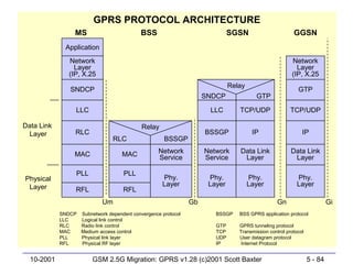 GPRS PROTOCOL ARCHITECTURE
                  MS                       BSS                              SGSN                       GGSN
              Application
               Network                                                                                Network
                 Layer                                                                                  Layer
               (IP, X.25                                                                              (IP, X.25
                                                                            Relay
                SNDCP                                                                                    GTP
                                                                   SNDCP              GTP

                  LLC                                               LLC        TCP/UDP                TCP/UDP

Data Link                                  Relay
 Layer            RLC                                              BSSGP             IP                    IP
                                RLC                 BSSGP

                 MAC                MAC           Network          Network     Data Link              Data Link
                                                  Service          Service      Layer                  Layer

                  PLL               PLL
Physical                                            Phy.            Phy.            Phy.                 Phy.
 Layer                                              Layer           Layer           Layer                Layer
                  RFL               RFL
                            Um                                Gb                                Gn                      Gi
            SNDCP Subnetwork dependent convergence protocol           BSSGP    BSS GPRS application protocol
            LLC   Logical link control
            RLC   Radio link control                                  GTP      GPRS tunneling protocol
            MAC   Medium access control                               TCP      Transmission control protocol
            PLL   Physical link layer                                 UDP      User datagram protocol
            RFL   Physical RF layer                                   IP        Internet Protocol


  10-2001               GSM 2.5G Migration: GPRS v1.28 (c)2001 Scott Baxter                                    5 - 84
 