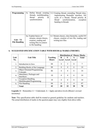 Java Programming Course Code: 3350703
GTU/ NITTTR Bhopal/14-15 Gujarat State
Programming 5c. Define thread, creating
threads, multithreading,
thread priority &
synchronization
5.2 Creating thread, extending Thread class,
implementing Runnable interface, life
cycle of a thread, Thread priority &
thread synchronization, exception
handing in threads
Unit – VI
File Handling
6a. Explain basics of
streams, stream classes,
creation, reading and
writing files in context
to file handling
6.1 Stream classes, class hierarchy, useful I/O
classes, creation of text file, reading and
writing text files
6. SUGGESTED SPECIFICATION TABLE WITH HOURS & MARKS (THEORY)
Unit
No.
Unit Title Teaching
Hours
Distribution of Theory Marks
R
Level
U
Level
A
Level
Total
1. Introduction to Java 04 4 3 0 7
2. Building blocks of the Language 08 4 4 6 14
3.
Object Oriented Programming
Concepts
06 4 4 6 14
4.
Inheritance, Packages and
Interfaces
10 4 4 6 14
5.
Exception Handling,
Multithreaded Programming
10 4 4 6 14
6. File Handling 04 0 3 4 07
Total 42 20 22 28 70
Legends: R = Remember; U = Understand; A = Apply and above levels (Bloom’s revised
taxonomy)
Note: This specification table shall be treated as general guideline for students and teachers.
The actual distribution of marks in the question paper may vary slightly from above table.
 