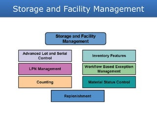 Oracle R12 Wms Capabilities Oracle wms setup For oracle ebs apps r1 | PDF
