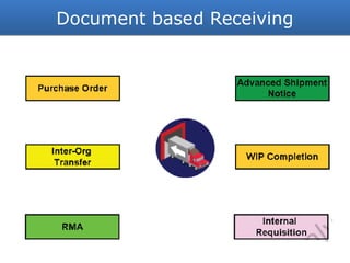 Oracle R12 Wms Capabilities Oracle wms setup For oracle ebs apps r1 | PDF