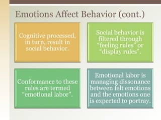 Cognitive processed,
in turn, result in
social behavior.
Social behavior is
filtered through
“feeling rules” or
“display rules”.
Conformance to these
rules are termed
“emotional labor”.
Emotional labor is
managing dissonance
between felt emotions
and the emotions one
is expected to portray.
Emotions Affect Behavior (cont.)
 