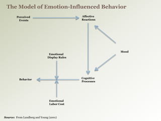 The Model of Emotion-Influenced Behavior
Perceived
Events
Affective
Reactions
Mood
Cognitive
Processes
Behavior
Emotional
Display Rules
Emotional
Labor Cost
Source: From Lundberg and Young (2001)
 