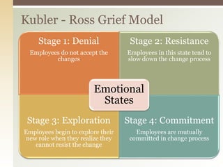 Stage 1: Denial
Employees do not accept the
changes
Stage 2: Resistance
Employees in this state tend to
slow down the change process
Stage 3: Exploration
Employees begin to explore their
new role when they realize they
cannot resist the change
Stage 4: Commitment
Employees are mutually
committed in change process
Emotional
States
Kubler - Ross Grief Model
 