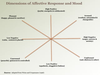 Emotions Affect Behavior
Affective reactions are object-
focused, shorter in durations,
and vary in intensity. Affective
r...