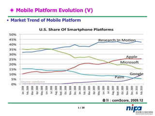 ◈ Mobile Platform Evolution (V)
• Market Trend of Mobile Platform




                                        출처 : comScore, 2009.12

                               1 / 20
 