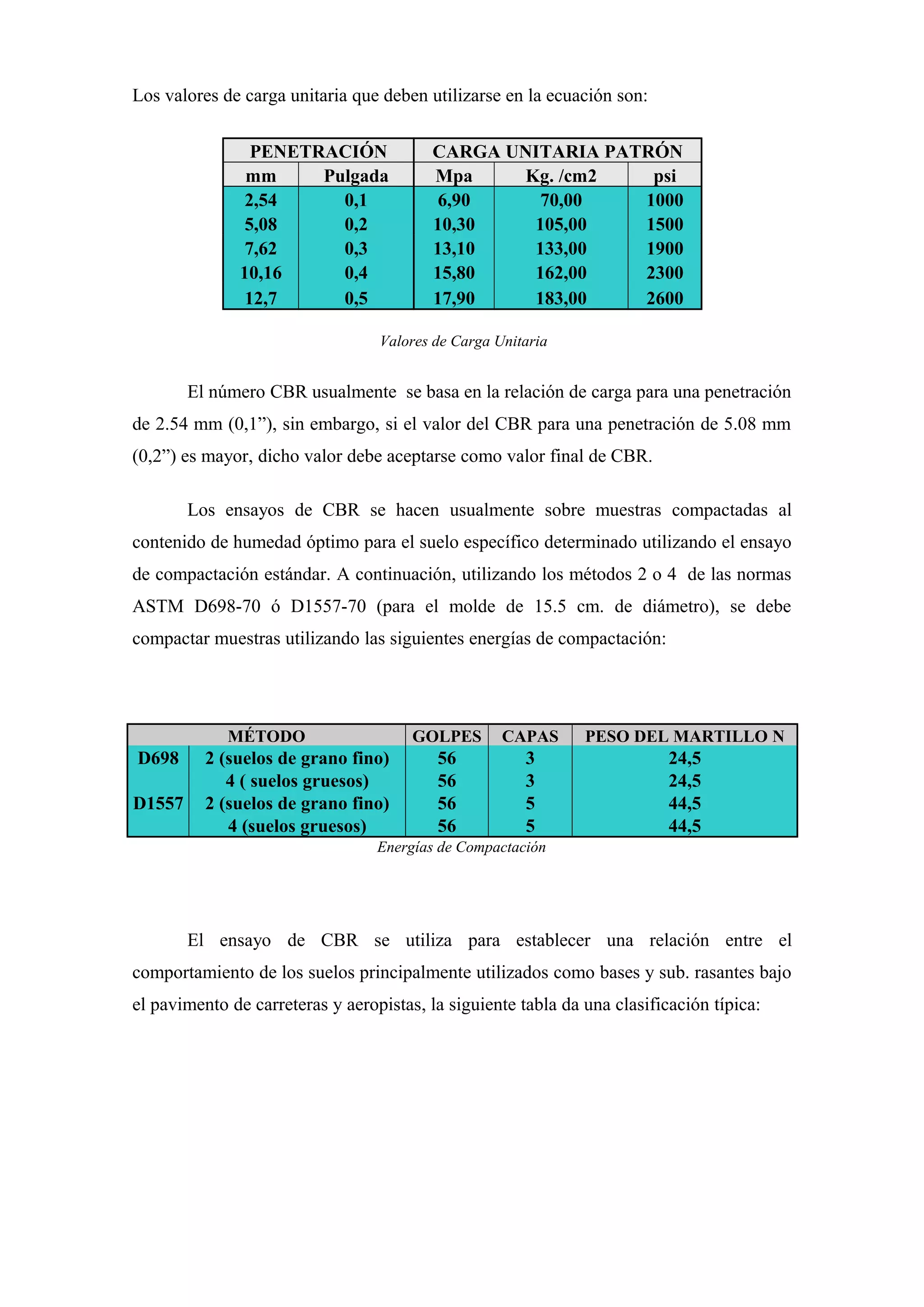 Los valores de carga unitaria que deben utilizarse en la ecuación son:
PENETRACIÓN CARGA UNITARIA PATRÓN
mm Pulgada Mpa Kg. /cm2 psi
2,54 0,1 6,90 70,00 1000
5,08 0,2 10,30 105,00 1500
7,62 0,3 13,10 133,00 1900
10,16 0,4 15,80 162,00 2300
12,7 0,5 17,90 183,00 2600
Valores de Carga Unitaria
El número CBR usualmente se basa en la relación de carga para una penetración
de 2.54 mm (0,1”), sin embargo, si el valor del CBR para una penetración de 5.08 mm
(0,2”) es mayor, dicho valor debe aceptarse como valor final de CBR.
Los ensayos de CBR se hacen usualmente sobre muestras compactadas al
contenido de humedad óptimo para el suelo específico determinado utilizando el ensayo
de compactación estándar. A continuación, utilizando los métodos 2 o 4 de las normas
ASTM D698-70 ó D1557-70 (para el molde de 15.5 cm. de diámetro), se debe
compactar muestras utilizando las siguientes energías de compactación:
MÉTODO GOLPES CAPAS PESO DEL MARTILLO N
D698 2 (suelos de grano fino) 56 3 24,5
4 ( suelos gruesos) 56 3 24,5
D1557 2 (suelos de grano fino) 56 5 44,5
4 (suelos gruesos) 56 5 44,5
Energías de Compactación
El ensayo de CBR se utiliza para establecer una relación entre el
comportamiento de los suelos principalmente utilizados como bases y sub. rasantes bajo
el pavimento de carreteras y aeropistas, la siguiente tabla da una clasificación típica:
 