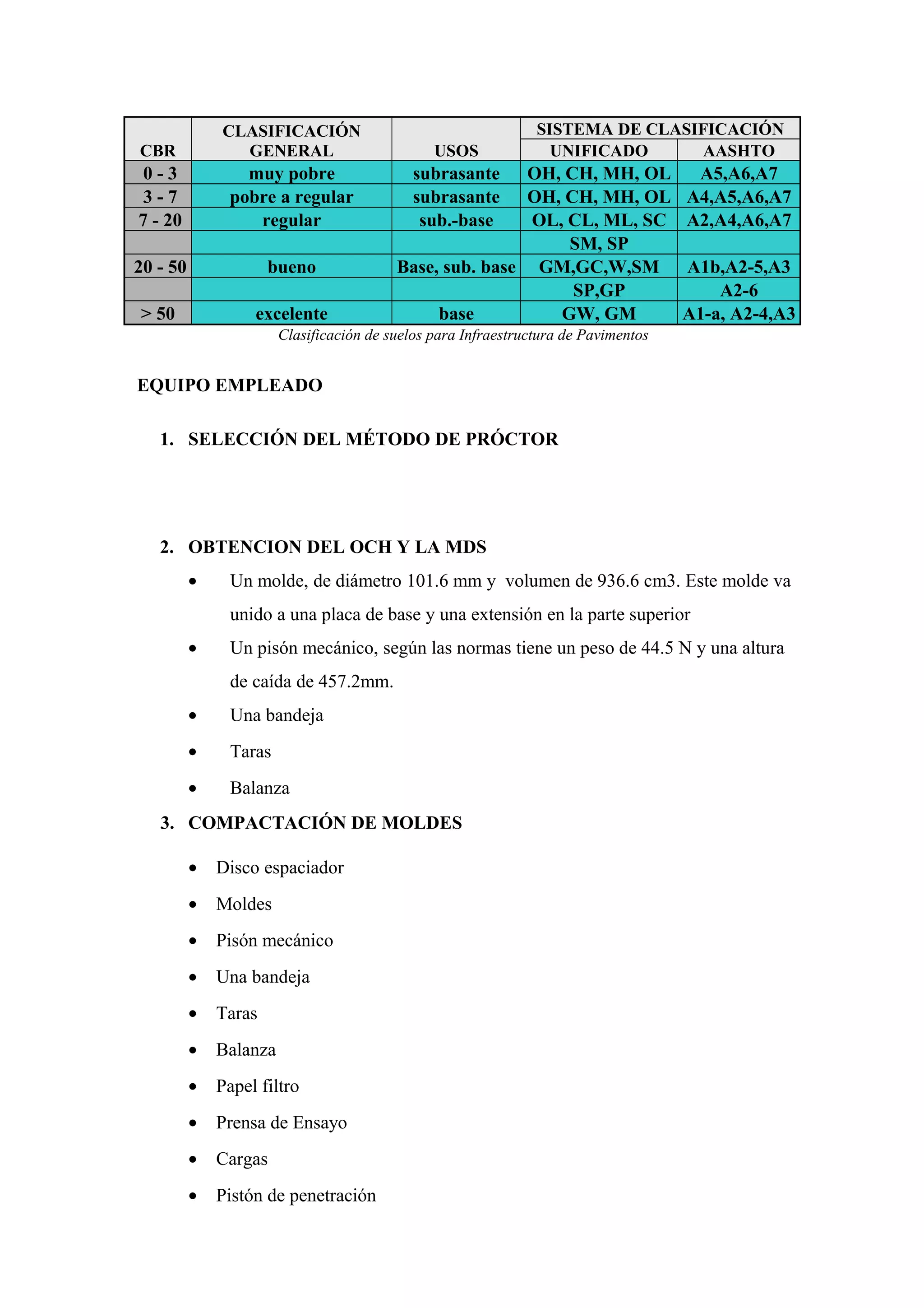 CBR
CLASIFICACIÓN
GENERAL USOS
SISTEMA DE CLASIFICACIÓN
UNIFICADO AASHTO
0 - 3 muy pobre subrasante OH, CH, MH, OL A5,A6,A7
3 - 7 pobre a regular subrasante OH, CH, MH, OL A4,A5,A6,A7
7 - 20 regular sub.-base OL, CL, ML, SC A2,A4,A6,A7
SM, SP
20 - 50 bueno Base, sub. base GM,GC,W,SM A1b,A2-5,A3
SP,GP A2-6
> 50 excelente base GW, GM A1-a, A2-4,A3
Clasificación de suelos para Infraestructura de Pavimentos
EQUIPO EMPLEADO
1. SELECCIÓN DEL MÉTODO DE PRÓCTOR
2. OBTENCION DEL OCH Y LA MDS
• Un molde, de diámetro 101.6 mm y volumen de 936.6 cm3. Este molde va
unido a una placa de base y una extensión en la parte superior
• Un pisón mecánico, según las normas tiene un peso de 44.5 N y una altura
de caída de 457.2mm.
• Una bandeja
• Taras
• Balanza
3. COMPACTACIÓN DE MOLDES
• Disco espaciador
• Moldes
• Pisón mecánico
• Una bandeja
• Taras
• Balanza
• Papel filtro
• Prensa de Ensayo
• Cargas
• Pistón de penetración
 