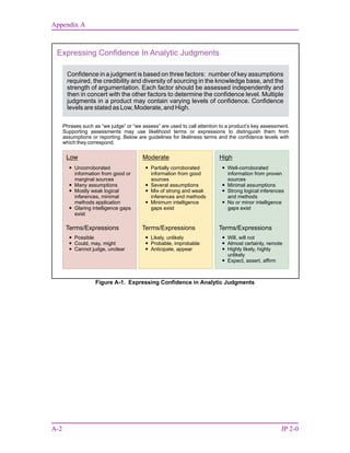 Appendix A
A-2 JP 2-0
Figure A-1. Expressing Confidence in Analytic Judgments
Expressing Confidence In Analytic Judgments
Confidence in a judgment is based on three factors: number of key assumptions
required, the credibility and diversity of sourcing in the knowledge base, and the
strength of argumentation. Each factor should be assessed independently and
then in concert with the other factors to determine the confidence level. Multiple
judgments in a product may contain varying levels of confidence. Confidence
levels are stated as Low, Moderate, and High.
Phrases such as “we judge” or “we assess” are used to call attention to a product’s key assessment.
Supporting assessments may use likelihood terms or expressions to distinguish them from
assumptions or reporting. Below are guidelines for likeliness terms and the confidence levels with
which they correspond.
Low Moderate High
Terms/Expressions Terms/Expressions Terms/Expressions




Uncorroborated
information from good or
marginal sources
Many assumptions
Mostly weak logical
inferences, minimal
methods application
Glaring intelligence gaps
exist




Partially corroborated
information from good
sources
Several assumptions
Mix of strong and weak
inferences and methods
Minimum intelligence
gaps exist




Well-corroborated
information from proven
sources
Minimal assumptions
Strong logical inferences
and methods
No or minor intelligence
gaps exist



Possible
Could, may, might
Cannot judge, unclear



Likely, unlikely
Probable, improbable
Anticipate, appear




Will, will not
Almost certainly, remote
Highly likely, highly
unlikely
Expect, assert, affirm
 