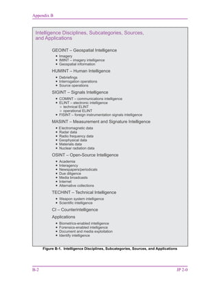 Appendix B
B-2 JP 2-0
Figure B-1. Intelligence Disciplines, Subcategories, Sources, and Applications
Intelligence Disciplines, Subcategories, Sources,
and Applications
GEOINT – Geospatial Intelligence
HUMINT – Human Intelligence
SIGINT – Signals Intelligence
MASINT – Measurement and Signature Intelligence
OSINT – Open-Source Intelligence
TECHINT – Technical Intelligence
CI – Counterintelligence






















Imagery
IMINT – imagery intelligence
Geospatial information
Interrogation operations
Source operations
COMINT – communications intelligence
ELINT – electronic intelligence
technical ELINT
operational ELINT
FISINT – foreign instrumentation signals intelligence
Electromagnetic data
Radio frequency data
Academia
Interagency
Newspapers/periodicals
Due diligence
Media broadcasts
Internet
Alternative collections
Debriefings
Radar data
Geophysical data
Materials data
Nuclear radiation data
Weapon system intelligence
Scientific intelligence
Biometrics-enabled intelligence
Forensics-enabled intelligence
Document and media exploitation
Identify intelligence








Applications
 