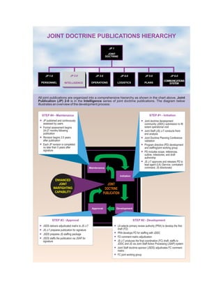 Maintenance
Approval Development
Initiation
JOINT
DOCTRINE
PUBLICATION
ENHANCED
JOINT
WARFIGHTING
CAPABILITY
STEP #3 - Approval STEP #2 - Development
l
l
l
l
JSDS delivers adjudicated matrix to JS J-7
JS J-7 prepares publication for signature
JSDS prepares JS staffing package
JSDS staffs the publication via JSAP for
signature
l
l
l
l
l
l
LA selects primary review authority (PRA) to develop the first
draft (FD)
PRA develops FD for staffing with JDDC
FD comment matrix adjudication
JS J-7 produces the final coordination (FC) draft, staffs to
JDDC and JS via Joint Staff Action Processing (JSAP) system
J adjudicates FC comment
matrix
FC joint working group
oint Staff doctrine sponsor (JSDS)
STEP #4 - Maintenance
l
l
l
l
JP published and continuously
assessed by users
Formal assessment begins
24-27 months following
publication
Revision begins 3.5 years
after publication
Each JP revision is completed
no later than 5 years after
signature
STEP #1 - Initiation
l
l
l
l
l
l
Joint doctrine development
community (JDDC) submission to fill
extant operational void
Joint Staff (JS) J-7 conducts front-
end analysis
Joint Doctrine Planning Conference
validation
Program directive (PD) development
and staffing/joint working group
PD includes scope, references,
outline, milestones, and draft
authorship
JS J-7 approves and releases PD to
lead agent (LA) (Service, combatant
command, JS directorate)
JOINT DOCTRINE PUBLICATIONS HIERARCHY
JOINT
DOCTRINE
JP 1
LOGISTICS
COMMUNICATIONS
SYSTEMPLANSOPERATIONSPERSONNEL INTELLIGENCE
JP 1-0 JP 2-0 JP 3-0 JP 4-0 JP 5-0 JP 6-0
INTELLIGENCE
JP 2-0
All joint publications are organized into a comprehensive hierarchy as shown in the chart above.
is in the series of joint doctrine publications. The diagram below
illustrates an overview of the development process:
Joint
Publication (JP) 2-0 Intelligence
 