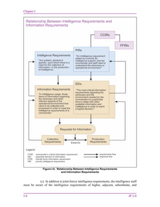 Chapter I
I-8 JP 2-0
(c) In addition to joint forces intelligence requirements, the intelligence staff
must be aware of the intelligence requirements of higher, adjacent, subordinate, and
Figure I-4. Relationship Between Intelligence Requirements
and Information Requirements
Relationship Between Intelligence Requirements and
Information Requirements
Legend
requirements flow
response flow
CCIR commander’s critical information requirement
EEI essential element of information
FFIR friendly force information requirement
PIR priority intelligence requirement
CCIRs
PIRs
EEIs
Requests for Information
Either/Or
FFIRs
Collection
Requirements
Production
Requirements
Intelligence Requirements
Information Requirements
“Any subject, general or
specific, upon which there is a
need for the collection of
information, or the production
of intelligence.”
"An intelligence requirement
stated as a priority for
intelligence support, that the
commander and staff need to
understand the adversary or
operational environment."
"The most critical information
requirements regarding the
adversary and the
environment needed by the
commander by a particular
time to relate with other
available information and
intelligence in order to reach
a logical decision."
“In intelligence usage, those
items of information regarding
the adversary and other
relevant aspects of the
operational environment that
need to be collected and
processed in order to meet the
intelligence requirements of a
commander.”
 