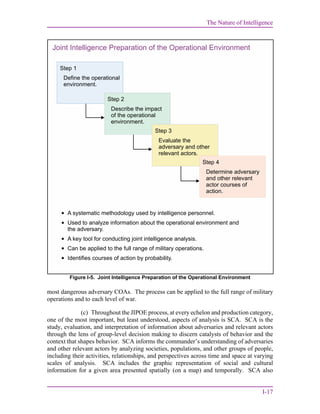 The Nature of Intelligence
I-17
most dangerous adversary COAs. The process can be applied to the full range of military
operations and to each level of war.
(c) Throughout the JIPOE process, at every echelon and production category,
one of the most important, but least understood, aspects of analysis is SCA. SCA is the
study, evaluation, and interpretation of information about adversaries and relevant actors
through the lens of group-level decision making to discern catalysts of behavior and the
context that shapes behavior. SCA informs the commander’s understanding of adversaries
and other relevant actors by analyzing societies, populations, and other groups of people,
including their activities, relationships, and perspectives across time and space at varying
scales of analysis. SCA includes the graphic representation of social and cultural
information for a given area presented spatially (on a map) and temporally. SCA also
Figure I-5. Joint Intelligence Preparation of the Operational Environment
Joint Intelligence Preparation of the Operational Environment





A systematic methodology used by intelligence personnel.
Used to analyze information about the operational environment and
the adversary.
A key tool for conducting joint intelligence analysis.
Can be applied to the full range of military operations.
Identifies courses of action by probability.
Step 1
Define the operational
environment.
Step 2
.
Describe the impact
of the operational
environment
Step 3
Evaluate the
adversary and other
relevant actors.
Step 4
Determine adversary
and other relevant
actor courses of
action.
 