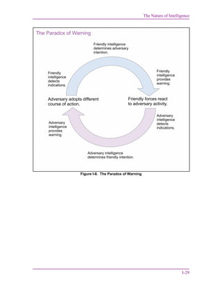 The Nature of Intelligence
I-29
Figure I-8. The Paradox of Warning
The Paradox of Warning
Adversary adopts different
course of action.
Friendly forces react
to adversary activity.
Friendly intelligence
determines adversary
intention.
Adversary intelligence
determines friendly intention.
Friendly
intelligence
detects
indications.
Adversary
intelligence
detects
indications.
Friendly
intelligence
provides
warning.
Adversary
intelligence
provides
warning.
 