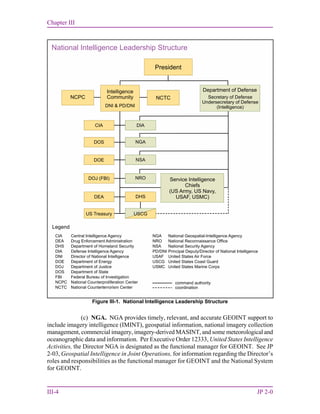 Chapter III
III-4 JP 2-0
(c) NGA. NGA provides timely, relevant, and accurate GEOINT support to
include imagery intelligence (IMINT), geospatial information, national imagery collection
management, commercial imagery, imagery-derived MASINT, and some meteorological and
oceanographic data and information. Per Executive Order 12333, United States Intelligence
Activities, the Director NGA is designated as the functional manager for GEOINT. See JP
2-03, Geospatial Intelligence in Joint Operations, for information regarding the Director’s
roles and responsibilities as the functional manager for GEOINT and the National System
for GEOINT.
Figure III-1. National Intelligence Leadership Structure
National Intelligence Leadership Structure
Legend
command authority
coordination
President
Intelligence
Community
DNI & PD/DNI
NCPC NCTC
DEA
DOJ (FBI) NRO
DOE NSA
DOS NGA
CIA DIA
Department of Defense
Secretary of Defense
Undersecretary of Defense
(Intelligence)
Service Intelligence
Chiefs
(US Army, US Navy,
USAF, USMC)
US Treasury
DHS
USCG
CIA Central Intelligence Agency
DEA Drug Enforcement Administration
DHS Department of Homeland Security
DIA Defense Intelligence Agency
DNI Director of National Intelligence
DOE Department of Energy
DOJ Department of Justice
DOS Department of State
FBI Federal Bureau of Investigation
NCPC National Counterproliferation Center
NCTC National Counterterrorism Center
NGA National Geospatial-Intelligence Agency
NRO National Reconnaissance Office
NSA National Security Agency
PD/DNI Principal Deputy/Director of National Intelligence
USAF United States Air Force
USCG United States Coast Guard
USMC United States Marine Corps
 