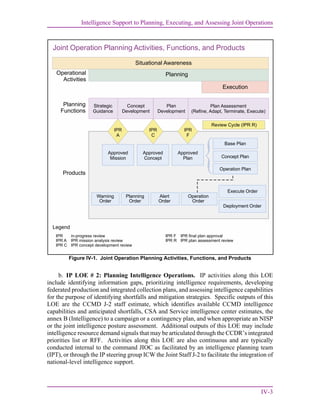 Intelligence Support to Planning, Executing, and Assessing Joint Operations
IV-3
b. IP LOE # 2: Planning Intelligence Operations. IP activities along this LOE
include identifying information gaps, prioritizing intelligence requirements, developing
federated production and integrated collection plans, and assessing intelligence capabilities
for the purpose of identifying shortfalls and mitigation strategies. Specific outputs of this
LOE are the CCMD J-2 staff estimate, which identifies available CCMD intelligence
capabilities and anticipated shortfalls, CSA and Service intelligence center estimates, the
annex B (Intelligence) to a campaign or a contingency plan, and when appropriate an NISP
or the joint intelligence posture assessment. Additional outputs of this LOE may include
intelligence resource demand signals that may be articulated through the CCDR’s integrated
priorities list or RFF. Activities along this LOE are also continuous and are typically
conducted internal to the command JIOC as facilitated by an intelligence planning team
(IPT), or through the IP steering group ICW the Joint Staff J-2 to facilitate the integration of
national-level intelligence support.
Figure IV-1. Joint Operation Planning Activities, Functions, and Products
Joint Operation Planning Activities, Functions, and Products
Legend
IPR in-progress review
IPR A IPR mission analysis review
IPR C IPR concept development review
IPR F IPR final plan approval
IPR R IPR plan assessment review
Operational
Activities
Planning
Functions
Products
Plan Assessment
(Refine, Adapt, Terminate, Execute)
Plan
Development
Concept
Development
Strategic
Guidance
Situational Awareness
Planning
Execution
Review Cycle (IPR R)
IPR
F
IPR
C
IPR
A
Deployment Order
Execute Order
Operation
Order
Alert
Order
Planning
Order
Warning
Order
Base Plan
Approved
Plan
Approved
Concept
Approved
Mission Concept Plan
Operation Plan
 