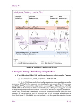 Chapter IV
IV-4 JP 2-0
4. Intelligence Planning Activities During Strategic Guidance
a. IP activities along IP LOE # 1: Intelligence Support to Joint Operation Planning
(1) DIA will validate, update, or produce a DTA or a TIA.
(2) At the CCMD level and below, intelligence planners orchestrate the command’s
continuous JIPOE effort for analysts to provide a baseline assessment of the OE, adversary
capabilities, COGs, vulnerabilities and estimated adversary COAs. The analytical cell of the
CCMD JIOC evaluates relevant databases and intelligence holdings to identify gaps relevant
to the planning effort under consideration. This includes the status of targeting information.
The J-2 may form a JIPOE coordination cell to draw relevant information from other staff
elements, IC representatives, and PNs as appropriate, as well as request tailored products
from the defense IC. The JIPOE process culminates with the production of an intelligence
Figure IV-2. Intelligence Planning Lines of Effort
Intelligence Planning Lines of Effort
Intelligence Planning Line of Effort #1:
Intelligence Support to Joint Operation Planning
Intelligence Planning Line of Effort #2:
Planning Intelligence Operations
IPR
F
IPR
R
IPR
C
IPR
A
Legend
IPR A strategic guidance in process review
IPR C concept development in process review
IPR F plan approval in process review
IPR R plan assessment in process review
Running intelligence
assessments and estimates
Refine,
adapt,
terminate,
execute
Products
Products
Products
Requirements
Requirements
Requirements
Running staff estimates and
capability assessments
Plan
Assessment
Plan
Development
Initiation
Mission
Analysis
Strategic
Guidance
Concept
Development
Plan
Development
Plan
Assessment
Course of Action




Development
Analysis and wargaming
Comparison
Approval
 