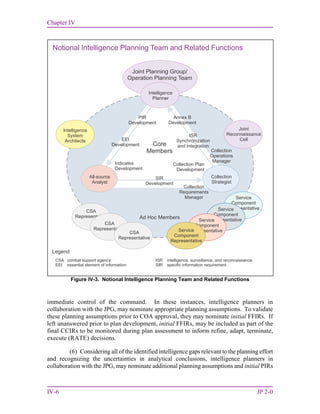 Chapter IV
IV-6 JP 2-0
immediate control of the command. In these instances, intelligence planners in
collaboration with the JPG, may nominate appropriate planning assumptions. To validate
these planning assumptions prior to COA approval, they may nominate initial FFIRs. If
left unanswered prior to plan development, initial FFIRs, may be included as part of the
final CCIRs to be monitored during plan assessment to inform refine, adapt, terminate,
execute (RATE) decisions.
(6) Considering all of the identified intelligence gaps relevant to the planning effort
and recognizing the uncertainties in analytical conclusions, intelligence planners in
collaboration with the JPG, may nominate additional planning assumptions and initial PIRs
Figure IV-3. Notional Intelligence Planning Team and Related Functions
Notional Intelligence Planning Team and Related Functions
Legend
CSA combat support agency
EEI essential element of information
ISR intelligence, surveillance, and reconnaissance
SIR specific information requirement
Service
Component
RepresentativeService
Component
RepresentativeService
Component
Representative
CSA
Representative
CSA
Representative
Ad Hoc Members
Core
Members
Joint
Reconnaissance
Cell
Intelligence
System
Architects
Service
Component
Representative
CSA
Representative
Collection
Strategist
PIR
Development
Annex B
Development
EEI
Development
ISR
Synchronization
and Integration
Indicates
Development
Collection Plan
Development
Collection
Requirements
Manager
Collection
Operations
Manager
SIR
Development
All-source
Analyst
Intelligence
Planner
Joint Planning Group/
Operation Planning Team
 