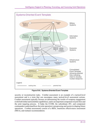 Intelligence Support to Planning, Executing, and Assessing Joint Operations
IV-15
security or reconstruction tasks. Combat assessment is an example of a tactical-level
assessment and is a term that can encompass many tactical-level assessment actions.
Combat assessment typically focuses on determining the results of weapons engagement
(with both lethal and nonlethal capabilities), and is an important component of joint fires and
the joint targeting process. It helps the CCDR, the subordinate JFC, and component
commanders understand how the joint operation is progressing and assists in shaping future
operations. Combat assessments consist of a BDA, munitions effectiveness assessment
(MEA), and reattack recommendation.
Figure IV-8. Systems-Oriented Event Template
Systems-Oriented Event Template
Legend
existing links potential links
Program
1256
Program
1256
Research
in Ballistic
Missiles
Nuclear
Power
Corporation
National
Bank of
Z
National
Bank of Z
Missile
Export
Company
Commercial
Reactor
Processing
Facility
Research in
Enrichment Nuclear Power
Corporation
Research in
Reprocessing
Centrifuge
Facility
Research
Reactor
Minister of
National
Defense
Research
in Uranium
Enrichment
Research in
Processing
Plutonium
Military
Systems
Information
Systems
Economic
Systems
Infrastructure
Systems
Consolidated
Event Template
(showing potential
links indicating
intent to develop
nuclear weapons)
 