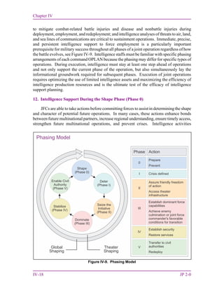 Chapter IV
IV-18 JP 2-0
to mitigate combat-related battle injuries and disease and nonbattle injuries during
deployment, employment, and redeployment; and intelligence analyses of threats to air, land,
and sea lines of communications are critical to sustainment operations. Immediate, precise,
and persistent intelligence support to force employment is a particularly important
prerequisite for military success throughout all phases of a joint operation regardless of how
the battle evolves, see Figure IV-9. Intelligence staffs must be familiar with specific phasing
arrangements of each command OPLAN because the phasing may differ for specific types of
operations. During execution, intelligence must stay at least one step ahead of operations
and not only support the current phase of the operation, but also simultaneously lay the
informational groundwork required for subsequent phases. Execution of joint operations
requires optimizing the use of limited intelligence assets and maximizing the efficiency of
intelligence production resources and is the ultimate test of the efficacy of intelligence
support planning.
12. Intelligence Support During the Shape Phase (Phase 0)
JFCs are able to take actions before committing forces to assist in determining the shape
and character of potential future operations. In many cases, these actions enhance bonds
between future multinational partners, increase regional understanding, ensure timely access,
strengthen future multinational operations, and prevent crises. Intelligence activities
Figure IV-9. Phasing Model
Phasing Model
Action
Prepare
Prevent
Phase
0
Crisis defined
Assure friendly freedom
of action
Access theater
infrastructure
I
II
Establish dominant force
capabilities
Achieve enemy
culmination or joint force
commander's favorable
conditions for transition
III
Establish security
Restore services
IV
Transfer to civil
authorities
Redeploy
VTheater
Shaping
Global
Shaping
Enable Civil
Authority
(Phase V)
Shape
(Phase 0)
Deter
(Phase I)
Seize the
Initiative
(Phase II)
Dominate
(Phase III)
Stabilize
(Phase IV)
 