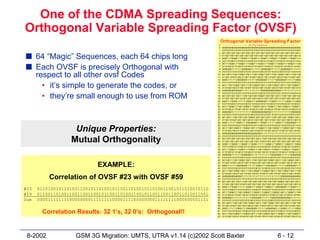One of the CDMA Spreading Sequences:
Orthogonal Variable Spreading Factor (OVSF)
                                                                          Orthogonal Variable Spreading Factor
                                                                          #   ---------------------------------- 64-Chip Sequence ------------------------------------------
                                                                          0   0000000000000000000000000000000000000000000000000000000000000000
                                                                          1   0101010101010101010101010101010101010101010101010101010101010101
                                                                          2   0011001100110011001100110011001100110011001100110011001100110011

s 64 “Magic” Sequences, each 64 chips long                                3
                                                                          4
                                                                          5
                                                                              0110011001100110011001100110011001100110011001100110011001100110
                                                                              0000111100001111000011110000111100001111000011110000111100001111
                                                                              0101101001011010010110100101101001011010010110100101101001011010
                                                                          6   0011110000111100001111000011110000111100001111000011110000111100

s Each OVSF is precisely Orthogonal with                                  7
                                                                          8
                                                                          9
                                                                              0110100101101001011010010110100101101001011010010110100101101001
                                                                              0000000011111111000000001111111100000000111111110000000011111111
                                                                              0101010110101010010101011010101001010101101010100101010110101010

  respect to all other ovsf Codes                                        10
                                                                         11
                                                                         12
                                                                              0011001111001100001100111100110000110011110011000011001111001100
                                                                              0110011010011001011001101001100101100110100110010110011010011001
                                                                              0000111111110000000011111111000000001111111100000000111111110000
                                                                         13   0101101010100101010110101010010101011010101001010101101010100101

    • it’s simple to generate the codes, or                              14
                                                                         15
                                                                         16
                                                                              0011110011000011001111001100001100111100110000110011110011000011
                                                                              0110100110010110011010011001011001101001100101100110100110010110
                                                                              0000000000000000111111111111111100000000000000001111111111111111
                                                                         17   0101010101010101101010101010101001010101010101011010101010101010
    • they’re small enough to use from ROM                               18
                                                                         19
                                                                         20
                                                                              0011001100110011110011001100110000110011001100111100110011001100
                                                                              0110011001100110100110011001100101100110011001101001100110011001
                                                                              0000111100001111111100001111000000001111000011111111000011110000
                                                                         21   0101101001011010101001011010010101011010010110101010010110100101
                                                                         22   0011110000111100110000111100001100111100001111001100001111000011
                                                                         23   0110100101101001100101101001011001101001011010011001011010010110
                                                                         24   0000000011111111111111110000000000000000111111111111111100000000
                                                                         25   0101010110101010101010100101010101010101101010101010101001010101
                                                                         26   0011001111001100110011000011001100110011110011001100110000110011
                                                                         27   0110011010011001100110010110011001100110100110011001100101100110
                                                                         28   0000111111110000111100000000111100001111111100001111000000001111
                                                                         29   0101101010100101101001010101101001011010101001011010010101011010

                   Unique Properties:                                    30
                                                                         31
                                                                         32
                                                                              0011110011000011110000110011110000111100110000111100001100111100
                                                                              0110100110010110100101100110100101101001100101101001011001101001
                                                                              0000000000000000000000000000000011111111111111111111111111111111
                                                                         33   0101010101010101010101010101010110101010101010101010101010101010

                  Mutual Orthogonality                                   34
                                                                         35
                                                                         36
                                                                              0011001100110011001100110011001111001100110011001100110011001100
                                                                              0110011001100110011001100110011010011001100110011001100110011001
                                                                              0000111100001111000011110000111111110000111100001111000011110000
                                                                         37   0101101001011010010110100101101010100101101001011010010110100101
                                                                         38   0011110000111100001111000011110011000011110000111100001111000011
                                                                         39   0110100101101001011010010110100110010110100101101001011010010110
                                                                         40   0000000011111111000000001111111111111111000000001111111100000000
                                                                         41   0101010110101010010101011010101010101010010101011010101001010101
                                                                         42   0011001111001100001100111100110011001100001100111100110000110011

                            EXAMPLE:                                     43
                                                                         44
                                                                         45
                                                                              0110011010011001011001101001100110011001011001101001100101100110
                                                                              0000111111110000000011111111000011110000000011111111000000001111
                                                                              0101101010100101010110101010010110100101010110101010010101011010
                                                                         46   0011110011000011001111001100001111000011001111001100001100111100
                                                                         47   0110100110010110011010011001011010010110011010011001011001101001

          Correlation of OVSF #23 with OVSF #59                          48
                                                                         49
                                                                         50
                                                                              0000000000000000111111111111111111111111111111110000000000000000
                                                                              0101010101010101101010101010101010101010101010100101010101010101
                                                                              0011001100110011110011001100110011001100110011000011001100110011
                                                                         51   0110011001100110100110011001100110011001100110010110011001100110
                                                                         52   0000111100001111111100001111000011110000111100000000111100001111
#23   0110100101101001100101101001011001101001011010011001011010010110   53   0101101001011010101001011010010110100101101001010101101001011010
                                                                         54   0011110000111100110000111100001111000011110000110011110000111100
#59   0110011010011001100110010110011010011001011001100110011010011001   55   0110100101101001100101101001011010010110100101100110100101101001
                                                                         56   0000000011111111111111110000000011111111000000000000000011111111
Sum   0000111111110000000011111111000011110000000011111111000000001111   57   0101010110101010101010100101010110101010010101010101010110101010
                                                                         58   0011001111001100110011000011001111001100001100110011001111001100
                                                                         59   0110011010011001100110010110011010011001011001100110011010011001
                                                                         60   0000111111110000111100000000111111110000000011110000111111110000
       Correlation Results: 32 1’s, 32 0’s: Orthogonal!!                 61
                                                                         62
                                                                              0101101010100101101001010101101010100101010110100101101010100101
                                                                              0011110011000011110000110011110011000011001111000011110011000011
                                                                         63   0110100110010110100101100110100110010110011010010110100110010110




 8-2002             GSM 3G Migration: UMTS, UTRA v1.14 (c)2002 Scott Baxter                                                                     6 - 12
 