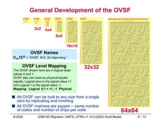 General Development of the OVSF
         OVSF        OVSF        OVSF          OVSF            OVSF                        OVSF                                              Orthogonal Variable Spreading Factor
         # 1-Chip    # 2-Chips   #   4-Chips   #    8-Chips    #   ---- 16-Chips -------    #   ----------- 32-Chip Sequence -------------    #   ---------------------------------- 64-Chip Sequence ------------------------------------------
         0 0         0 00        0   0000      0   00000000    0   0000000000000000         0   00000000000000000000000000000000              0   0000000000000000000000000000000000000000000000000000000000000000
                     1 01        1   0101      1   01010101    1   0101010101010101         1   01010101010101010101010101010101              1   0101010101010101010101010101010101010101010101010101010101010101
                                 2   0011      2   00110011    2   0011001100110011         2   00110011001100110011001100110011              2   0011001100110011001100110011001100110011001100110011001100110011
                                 3   0110      3   01100110    3   0110011001100110         3   01100110011001100110011001100110              3   0110011001100110011001100110011001100110011001100110011001100110
                                               4   00001111    4   0000111100001111         4   00001111000011110000111100001111
                     2x2         4x4
                                               5
                                               6
                                               7
                                                   01011010
                                                   00111100
                                                   01101001
                                                               5
                                                               6
                                                               7
                                                                   0101101001011010
                                                                   0011110000111100
                                                                   0110100101101001
                                                                                            5
                                                                                            6
                                                                                            7
                                                                                                01011010010110100101101001011010
                                                                                                00111100001111000011110000111100
                                                                                                01101001011010010110100101101001
                                                                                                                                              4
                                                                                                                                              5
                                                                                                                                              6
                                                                                                                                                  0000111100001111000011110000111100001111000011110000111100001111
                                                                                                                                                  0101101001011010010110100101101001011010010110100101101001011010
                                                                                                                                                  0011110000111100001111000011110000111100001111000011110000111100
                                                                                                                                              7   0110100101101001011010010110100101101001011010010110100101101001
                                                               8   0000000011111111         8   00000000111111110000000011111111              8   0000000011111111000000001111111100000000111111110000000011111111
                                                               9   0101010110101010         9   01010101101010100101010110101010              9   0101010110101010010101011010101001010101101010100101010110101010

                                               8x8            10
                                                              11
                                                              12
                                                                   0011001111001100
                                                                   0110011010011001
                                                                   0000111111110000
                                                                                           10
                                                                                           11
                                                                                           12
                                                                                                00110011110011000011001111001100
                                                                                                01100110100110010110011010011001
                                                                                                00001111111100000000111111110000
                                                                                                                                             10
                                                                                                                                             11
                                                                                                                                             12
                                                                                                                                                  0011001111001100001100111100110000110011110011000011001111001100
                                                                                                                                                  0110011010011001011001101001100101100110100110010110011010011001
                                                                                                                                                  0000111111110000000011111111000000001111111100000000111111110000
                                                              13   0101101010100101        13   01011010101001010101101010100101             13   0101101010100101010110101010010101011010101001010101101010100101
                                                              14   0011110011000011        14   00111100110000110011110011000011             14   0011110011000011001111001100001100111100110000110011110011000011
                                                              15   0110100110010110        15   01101001100101100110100110010110             15   0110100110010110011010011001011001101001100101100110100110010110
                                                                                           16   00000000000000001111111111111111             16   0000000000000000111111111111111100000000000000001111111111111111
                                                                                           17   01010101010101011010101010101010
                                                               16x16                       18
                                                                                           19
                                                                                           20
                                                                                                00110011001100111100110011001100
                                                                                                01100110011001101001100110011001
                                                                                                00001111000011111111000011110000
                                                                                                                                             17
                                                                                                                                             18
                                                                                                                                             19
                                                                                                                                                  0101010101010101101010101010101001010101010101011010101010101010
                                                                                                                                                  0011001100110011110011001100110000110011001100111100110011001100
                                                                                                                                                  0110011001100110100110011001100101100110011001101001100110011001
                                                                                                                                             20   0000111100001111111100001111000000001111000011111111000011110000
                                                                                           21   01011010010110101010010110100101             21   0101101001011010101001011010010101011010010110101010010110100101
                                                                                           22   00111100001111001100001111000011

                    OVSF Names                                                             23
                                                                                           24
                                                                                           25
                                                                                                01101001011010011001011010010110
                                                                                                00000000111111111111111100000000
                                                                                                01010101101010101010101001010101
                                                                                                                                             22
                                                                                                                                             23
                                                                                                                                             24
                                                                                                                                             25
                                                                                                                                                  0011110000111100110000111100001100111100001111001100001111000011
                                                                                                                                                  0110100101101001100101101001011001101001011010011001011010010110
                                                                                                                                                  0000000011111111111111110000000000000000111111111111111100000000
                                                                                                                                                  0101010110101010101010100101010101010101101010101010101001010101

Cch1232      = “OVSF #12, 32 chips long.”
                                                                                           26
                                                                                           27
                                                                                           28
                                                                                                00110011110011001100110000110011
                                                                                                01100110100110011001100101100110
                                                                                                00001111111100001111000000001111
                                                                                                                                             26
                                                                                                                                             27
                                                                                                                                             28
                                                                                                                                                  0011001111001100110011000011001100110011110011001100110000110011
                                                                                                                                                  0110011010011001100110010110011001100110100110011001100101100110
                                                                                                                                                  0000111111110000111100000000111100001111111100001111000000001111
                                                                                           29   01011010101001011010010101011010             29   0101101010100101101001010101101001011010101001011010010101011010
                                                                                           30   00111100110000111100001100111100             30   0011110011000011110000110011110000111100110000111100001100111100
                                                                                           31   01101001100101101001011001101001             31   0110100110010110100101100110100101101001100101101001011001101001


      OVSF Level Mapping                                                                           32x32
                                                                                                                                             32
                                                                                                                                             33
                                                                                                                                             34
                                                                                                                                             35
                                                                                                                                                  0000000000000000000000000000000011111111111111111111111111111111
                                                                                                                                                  0101010101010101010101010101010110101010101010101010101010101010
                                                                                                                                                  0011001100110011001100110011001111001100110011001100110011001100
                                                                                                                                                  0110011001100110011001100110011010011001100110011001100110011001
The OVSF shown here are in logical state                                                                                                     36
                                                                                                                                             37
                                                                                                                                                  0000111100001111000011110000111111110000111100001111000011110000
                                                                                                                                                  0101101001011010010110100101101010100101101001011010010110100101
                                                                                                                                             38   0011110000111100001111000011110011000011110000111100001111000011
values 0 and 1.                                                                                                                              39
                                                                                                                                             40
                                                                                                                                                  0110100101101001011010010110100110010110100101101001011010010110
                                                                                                                                                  0000000011111111000000001111111111111111000000001111111100000000
                                                                                                                                             41   0101010110101010010101011010101010101010010101011010101001010101
OVSF also can exist as physical bipolar                                                                                                      42
                                                                                                                                             43
                                                                                                                                                  0011001111001100001100111100110011001100001100111100110000110011
                                                                                                                                                  0110011010011001011001101001100110011001011001101001100101100110

signals. Logical zero is the signal value +1                                                                                                 44
                                                                                                                                             45
                                                                                                                                             46
                                                                                                                                                  0000111111110000000011111111000011110000000011111111000000001111
                                                                                                                                                  0101101010100101010110101010010110100101010110101010010101011010
                                                                                                                                                  0011110011000011001111001100001111000011001111001100001100111100

and Logical 1 is the signal value -1.                                                                                                        47
                                                                                                                                             48
                                                                                                                                                  0110100110010110011010011001011010010110011010011001011001101001
                                                                                                                                                  0000000000000000111111111111111111111111111111110000000000000000
                                                                                                                                             49   0101010101010101101010101010101010101010101010100101010101010101
Mapping: Logical 0,1 > +1, -1 Physical                                                                                                       50
                                                                                                                                             51
                                                                                                                                                  0011001100110011110011001100110011001100110011000011001100110011
                                                                                                                                                  0110011001100110100110011001100110011001100110010110011001100110
                                                                                                                                             52   0000111100001111111100001111000011110000111100000000111100001111
                                                                                                                                             53   0101101001011010101001011010010110100101101001010101101001011010
                                                                                                                                             54   0011110000111100110000111100001111000011110000110011110000111100
                                                                                                                                             55   0110100101101001100101101001011010010110100101100110100101101001

s All OVSF can be built to any size from a single                                                                                            56
                                                                                                                                             57
                                                                                                                                             58
                                                                                                                                                  0000000011111111111111110000000011111111000000000000000011111111
                                                                                                                                                  0101010110101010101010100101010110101010010101010101010110101010
                                                                                                                                                  0011001111001100110011000011001111001100001100110011001111001100

  zero by replicating and inverting                                                                                                          59
                                                                                                                                             60
                                                                                                                                             61
                                                                                                                                                  0110011010011001100110010110011010011001011001100110011010011001
                                                                                                                                                  0000111111110000111100000000111111110000000011110000111111110000
                                                                                                                                                  0101101010100101101001010101101010100101010110100101101010100101


s All OVSF matrixes are square -- same number
                                                                                                                                             62   0011110011000011110000110011110011000011001111000011110011000011
                                                                                                                                             63   0110100110010110100101100110100110010110011010010110100110010110



  of codes and number of chips per code                                                                                                                                    64x64
8-2002                     GSM 3G Migration: UMTS, UTRA v1.14 (c)2002 Scott Baxter                                                                                                                                  6 - 13
 