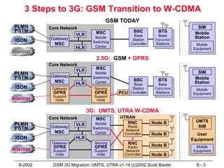 3 Steps to 3G: GSM Transition to W-CDMA
                                     GSM TODAY
PLMN       Core Network                                                       SIM
PSTN                           MSC                BSC           BTS          Mobile
                      VLR                         Base          Base
            Gateway            Mobile                                        Station
 ISDN                                            Station      Transceiver
                              Switching
             MSC                                Controller     Stations      Mobile
                      HLR      Center
                                                                            Equipment
Internet
                                2.5G: GSM + GPRS
           Core Network
                      VLR      MSC
PLMN                           Mobile                                         SIM
PSTN        Gateway           Switching                                      Mobile
             MSC                                  BSC           BTS
                      HLR      Center
                                                Base            Base
                                                                             Station
 ISDN       Gateway            Serving         Station        Transceiver    Mobile
            GPRS               GPRS       PCU Controller       Stations     Equipment
            Support            Support
Internet     node               node


                            3G: UMTS, UTRA W-CDMA
           Core Network        MSC         UTRAN
                                              RNC            Node B           UMTS
PLMN                  VLR      Mobile
                                                                               SIM
PSTN        Gateway           Switching       Radio
                                             Network
             MSC               Center        Controller      Node B           User
 ISDN                 HLR                                                   Equipment
            Gateway            Serving         RNC           Node B
            GPRS               GPRS           Radio                          Mobile
Internet    Support            Support       Network                        Equipment
             node               node         Controller      Node B

  8-2002    GSM 3G Migration: UMTS, UTRA v1.14 (c)2002 Scott Baxter           6-3
 